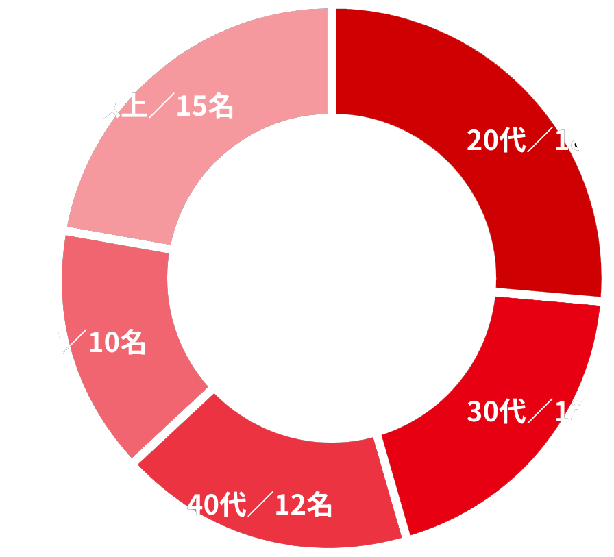 年齢構成比