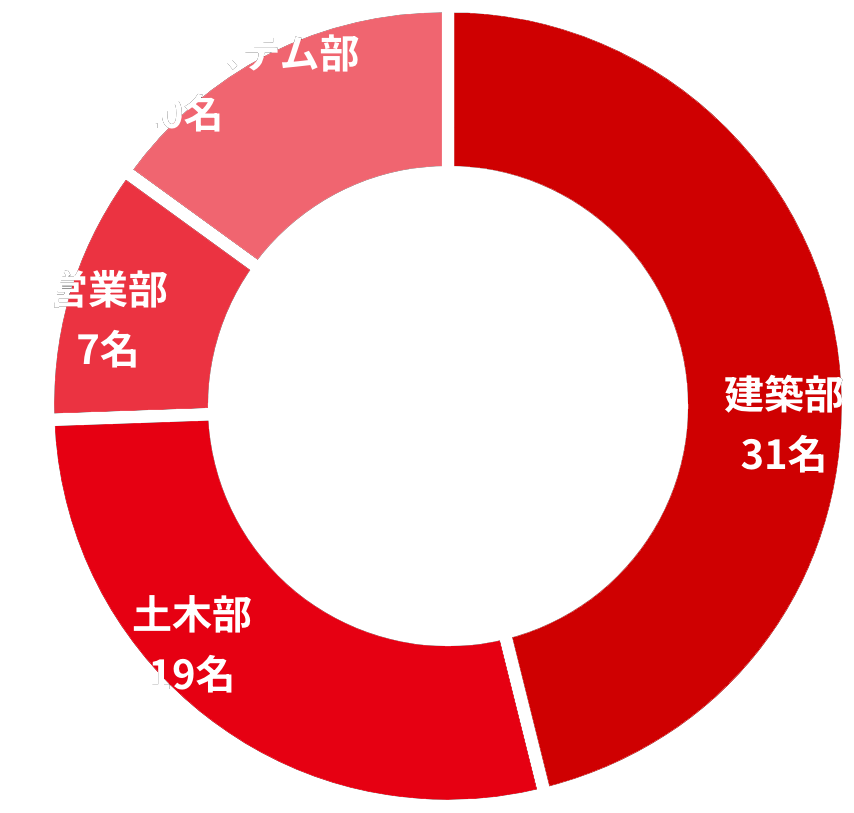 職種構成比