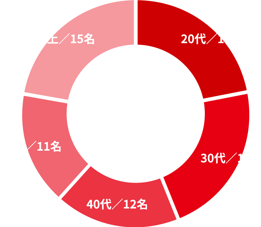 年齢構成比